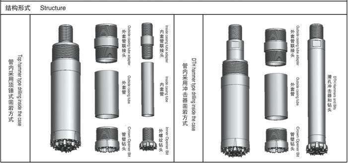 Double casing drilling system structure