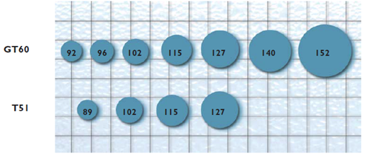 GT60 Drill Rods Diameter Compared to T51 Drill Rods